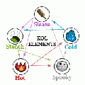 Elements
